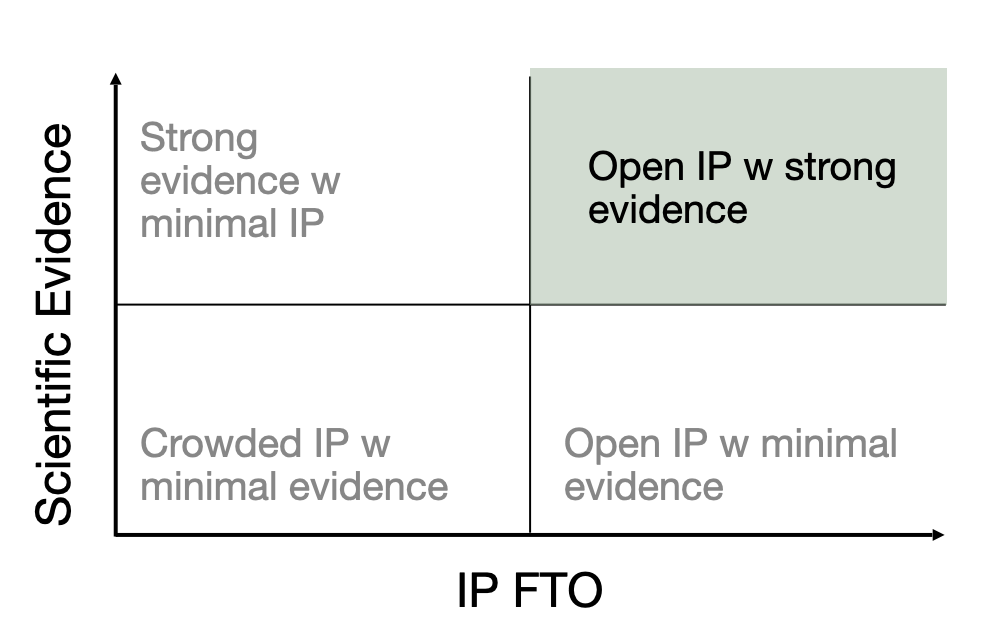 Scientific Evidence vs IP FTO 2x2 quadrant with target zone highlighted.