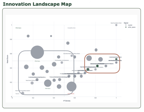 Innovation Landscape Map showing Need Score vs IP Density with white-space clusters highlighted.